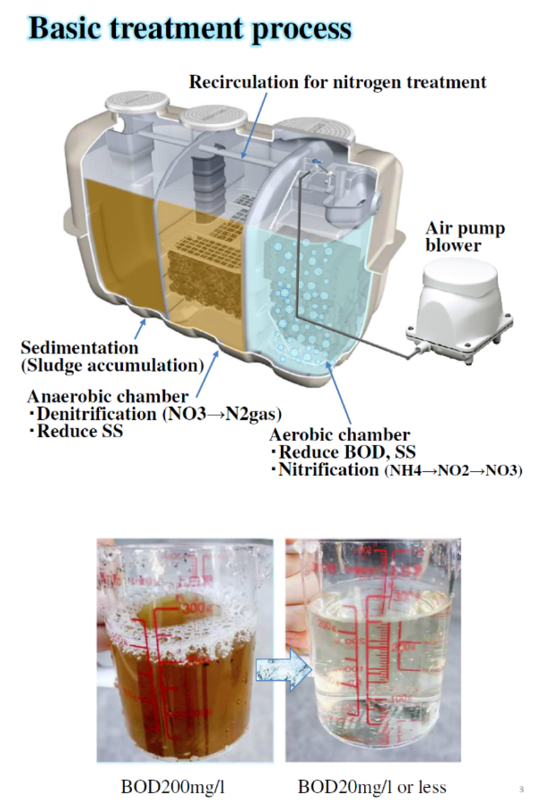 Factory Made Onsite Wastewater Treatment System United Nations